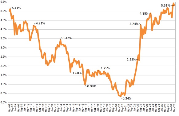 Annuity Rates Chart