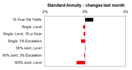 Standard annuity 1 month changes
