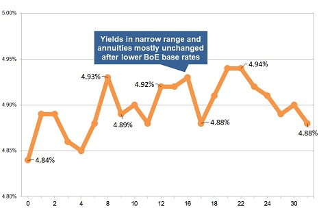 Latest gilt yield chart