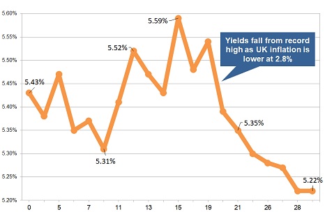 Latest gilt yield chart