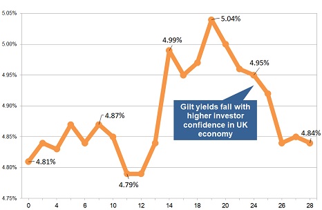 Latest gilt yield chart