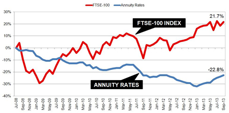Annuity rates and the FTSE-100 index