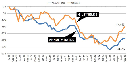 Annuities vs gilt yields