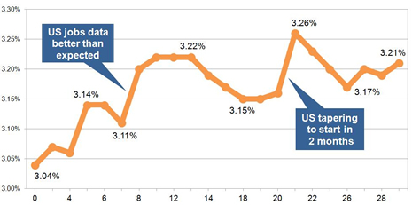 15-year gilt yields November 2013