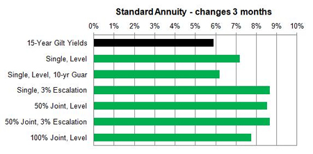 Standard annuity 3 month changes