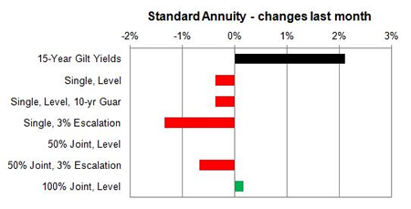 Standard annuity 1 month changes