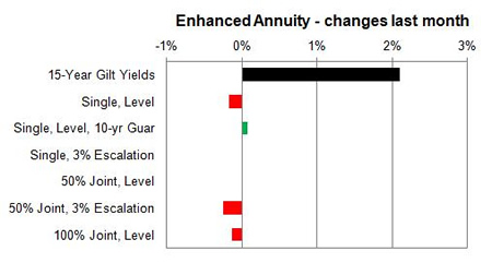 Enhanced annuity 1 month changes