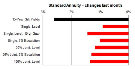 Standard annuity 1 month changes