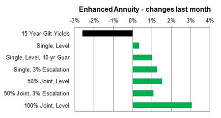 Enhanced annuity 1 month changes