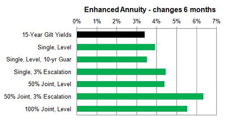 Enhanced annuity 6 month changes