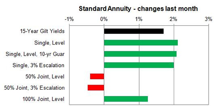 Standard annuity 1 month changes