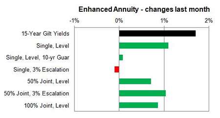 Enhanced annuity 1 month changes