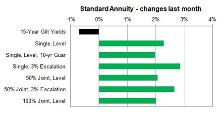 Standard annuity 1 month changes