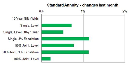 Standard annuity 1 month changes