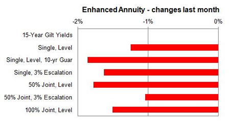 Enhanced annuity 1 month changes