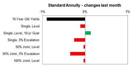 Standard annuity 1 month changes