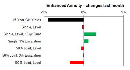 Enhanced annuity 1 month changes