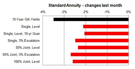 Standard annuity 1 month changes