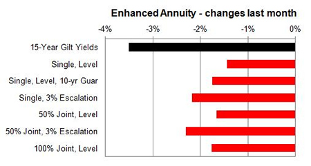 Enhanced annuity 1 month changes