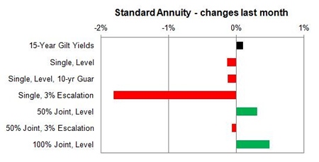 Standard annuity 1 month changes