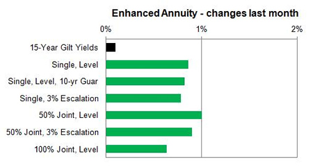 Enhanced annuity 1 month changes