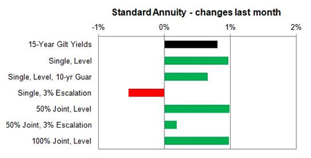 Standard annuity 1 month changes