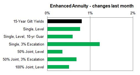 Enhanced annuity 1 month changes