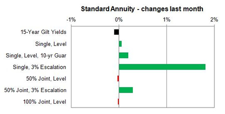 Standard annuity 1 month changes