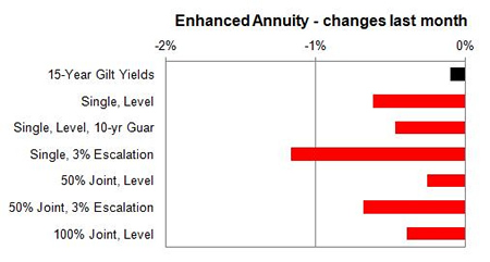 Enhanced annuity 1 month changes