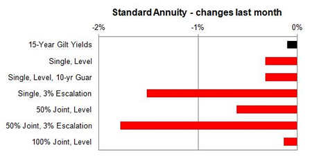 Standard annuity 1 month changes