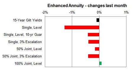 Enhanced annuity 1 month changes