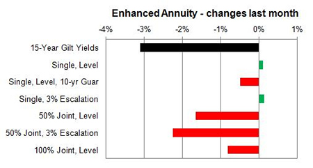 Enhanced annuity 1 month changes