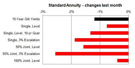 Standard annuity 1 month changes