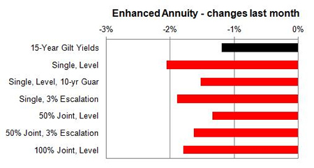 Enhanced annuity 1 month changes