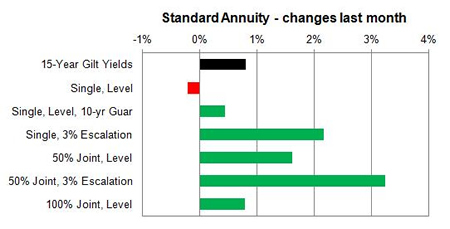 Standard annuity 1 month changes