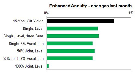 Enhanced annuity 1 month changes