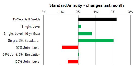 Standard annuity 1 month changes