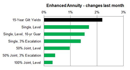 Enhanced annuity 1 month changes