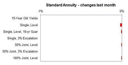 Standard annuity 1 month changes