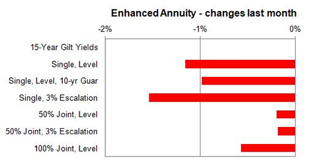 Enhanced annuity 1 month changes