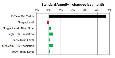 Standard annuity 1 month changes