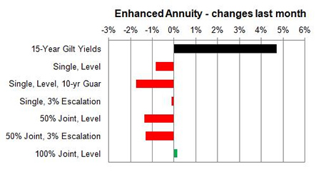 Enhanced annuity 1 month changes