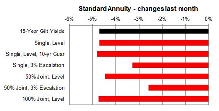 Standard annuity 1 month changes