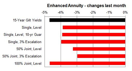 Enhanced annuity 1 month changes