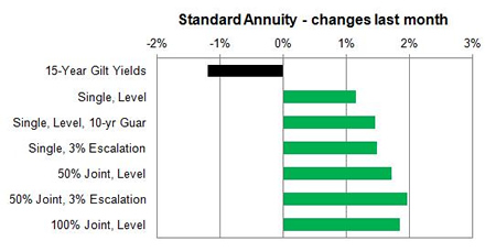 Standard annuity 1 month changes