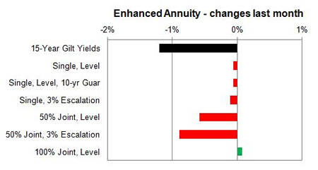 Enhanced annuity 1 month changes