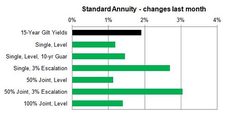 Standard annuity 1 month changes