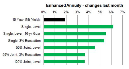 Enhanced annuity 1 month changes