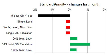 Standard annuity 1 month changes