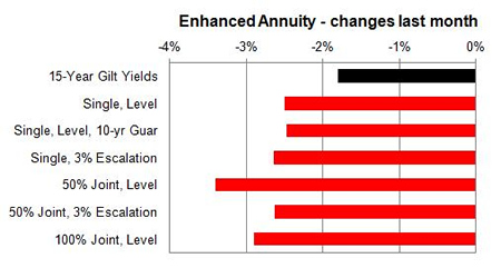 Enhanced annuity 1 month changes